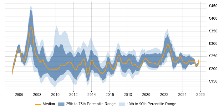 Contractor daily rate distribution trend for PMO Administrator job vacancies in the UK
