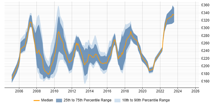 Contractor daily rate distribution trend for PMO Assistant job vacancies in the UK Contractor daily rate distribution trend for PMO Assistant job vacancies in the UK