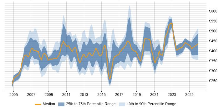 Contractor daily rate distribution trend for PMO Consultant job vacancies in the UK