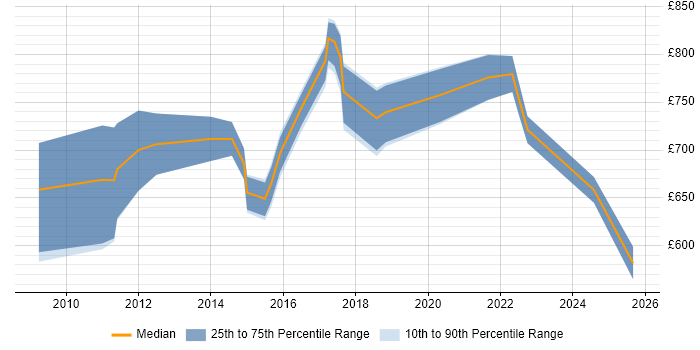 Contractor daily rate distribution trend for PMO Director job vacancies in the UK