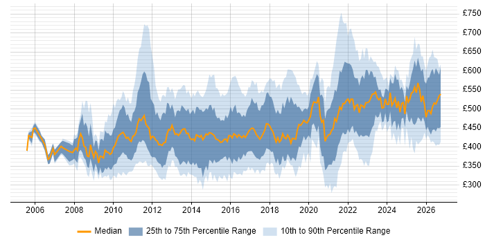 Contractor daily rate distribution trend for PMO Lead job vacancies in the UK