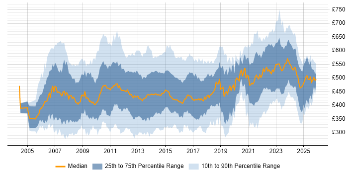 Contractor daily rate distribution trend for PMO Manager job vacancies in the UK