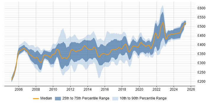 Contractor daily rate distribution trend for PMO Planner job vacancies in the UK