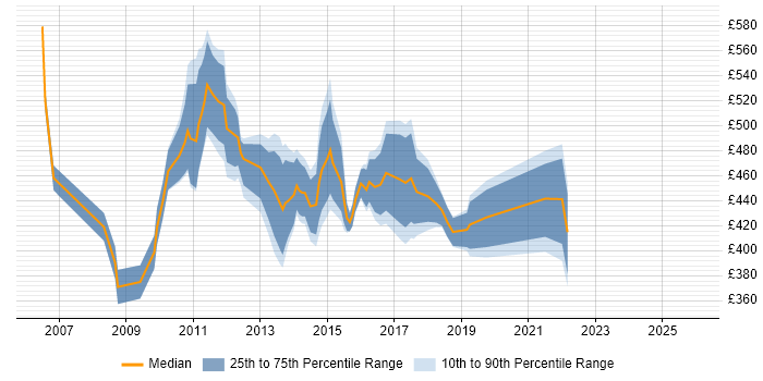 Contractor daily rate distribution trend for PMO Planning Manager job vacancies in the UK