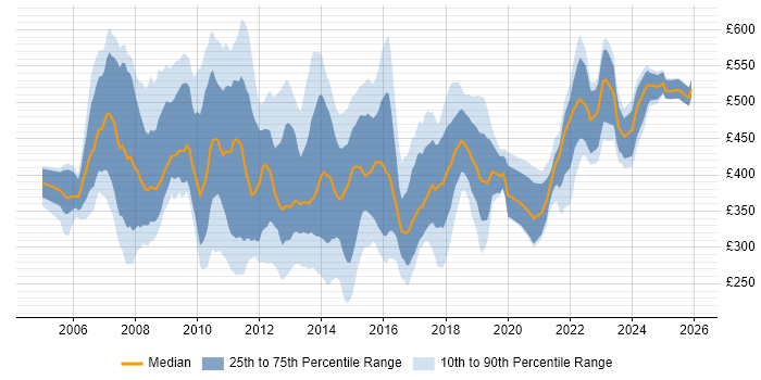 Contractor daily rate distribution trend for PMO Project Manager job vacancies in the UK
