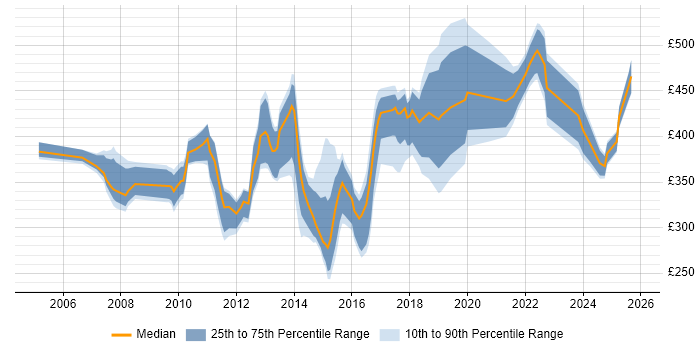 Contractor daily rate distribution trend for PMO Specialist job vacancies in the UK
