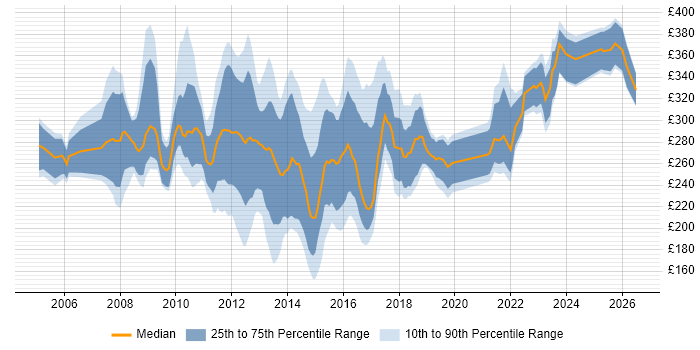 Contractor daily rate distribution trend for PMO Support Analyst job vacancies in the UK