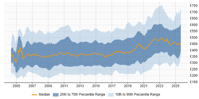 Contractor daily rate distribution trend for jobs in the UK citing PMO