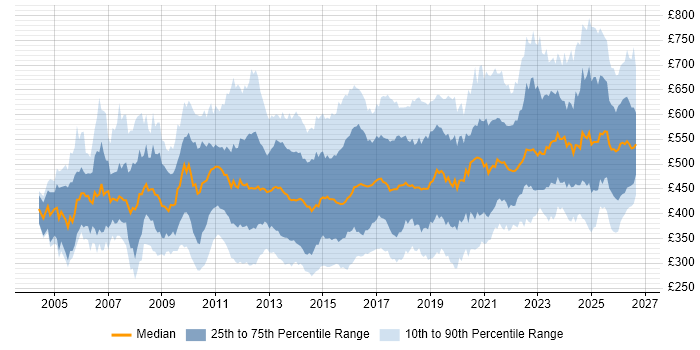 Contractor daily rate distribution trend for jobs in the UK citing PMP