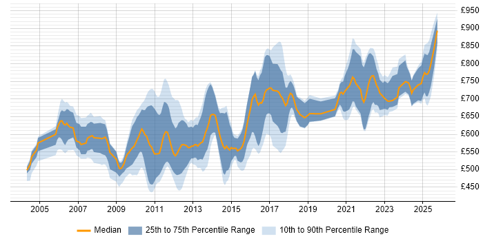 Contractor daily rate distribution trend for jobs in the UK citing PnL Attribution