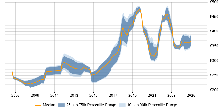Contractor daily rate distribution trend for jobs in the UK citing Podcast