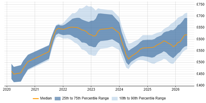 Contractor daily rate distribution trend for jobs in the UK citing Podman