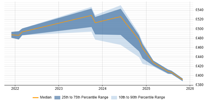 Contractor daily rate distribution trend for jobs in the UK citing Poetry
