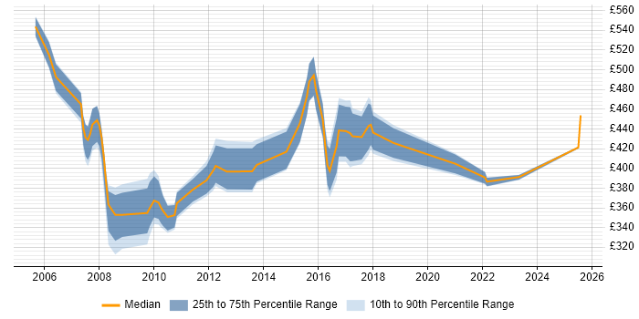 Contractor daily rate distribution trend for jobs in the UK citing POJO Contractor daily rate distribution trend for jobs in the UK citing POJO