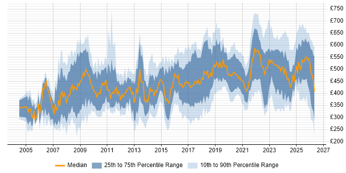 Contractor daily rate distribution trend for jobs in the UK citing Police