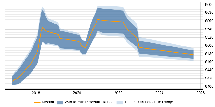 Contractor daily rate distribution trend for jobs in the UK citing PolyBase