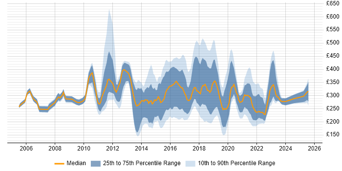 Contractor daily rate distribution trend for jobs in the UK citing Polycom Contractor daily rate distribution trend for jobs in the UK citing Polycom