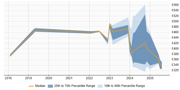 Contractor daily rate distribution trend for jobs in the UK citing Poppulo