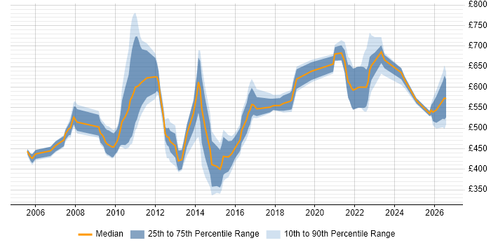 Contractor daily rate distribution trend for jobs in the UK citing Portfolio Analytics