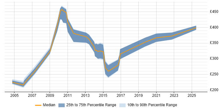 Contractor daily rate distribution trend for Portfolio Coordinator job vacancies in the UK