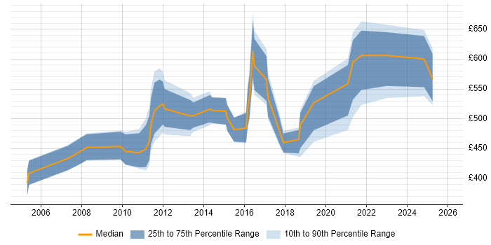 Contractor daily rate distribution trend for Portfolio Office Manager job vacancies in the UK