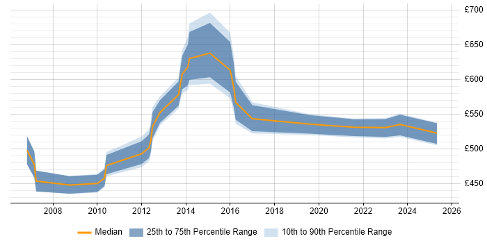 Contractor daily rate distribution trend for Portfolio Planning Manager job vacancies in the UK Contractor daily rate distribution trend for Portfolio Planning Manager job vacancies in the UK