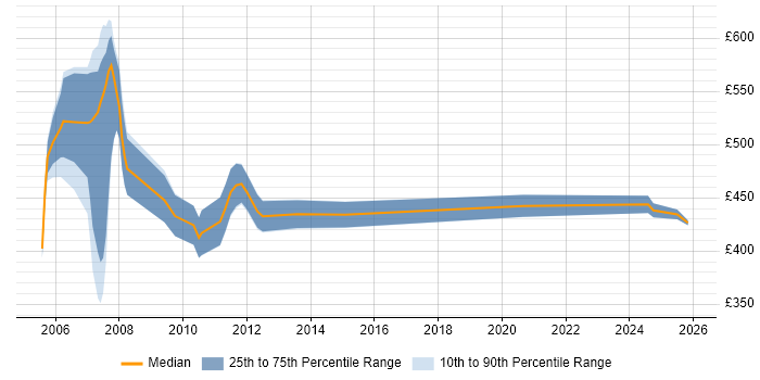 Contractor daily rate distribution trend for jobs in the UK citing PORTIA