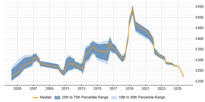 Contractor daily rate distribution trend for jobs in the UK citing Post-Campaign Analysis