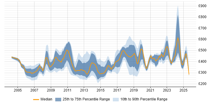 Contractor daily rate distribution trend for jobs in the UK citing Post-Production