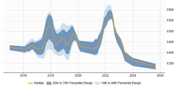 Contractor daily rate distribution trend for jobs in the UK citing PostCSS