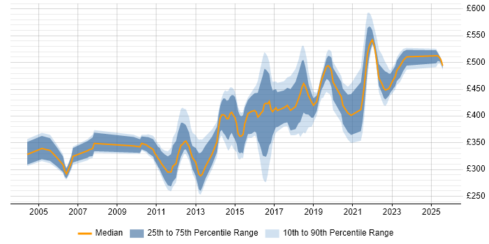 Contractor daily rate distribution trend for jobs in the UK citing Postfix