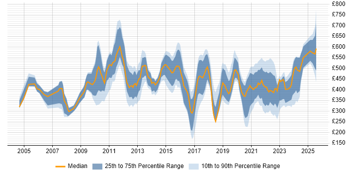 Contractor daily rate distribution trend for jobs in the UK citing Postgraduate Contractor daily rate distribution trend for jobs in the UK citing Postgraduate
