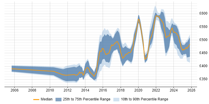Contractor daily rate distribution trend for PostgreSQL DBA job vacancies in the UK