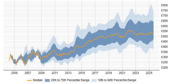 Contractor daily rate distribution trend for jobs in the UK citing PostgreSQL Contractor daily rate distribution trend for jobs in the UK citing PostgreSQL
