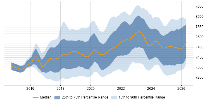 Contractor daily rate distribution trend for jobs in the UK citing Postman