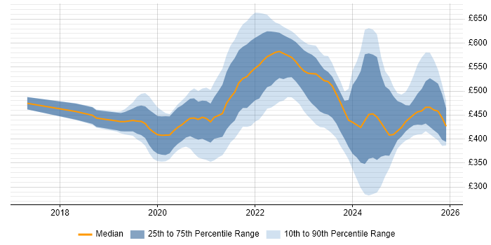Contractor daily rate distribution trend for Power Apps Developer job vacancies in the UK