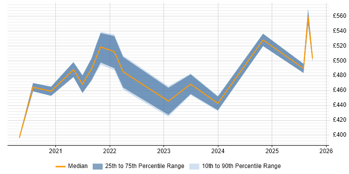 Contractor daily rate distribution trend for Power Apps Engineer job vacancies in the UK