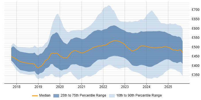 Contractor daily rate distribution trend for jobs in the UK citing Power Automate Contractor daily rate distribution trend for jobs in the UK citing Power Automate