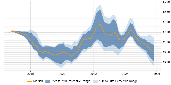 Contractor daily rate distribution trend for Power BI Engineer job vacancies in the UK