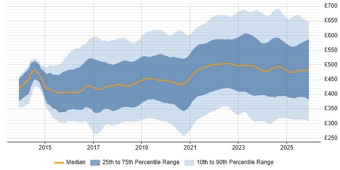 Contractor daily rate distribution trend for jobs in the UK citing Power BI