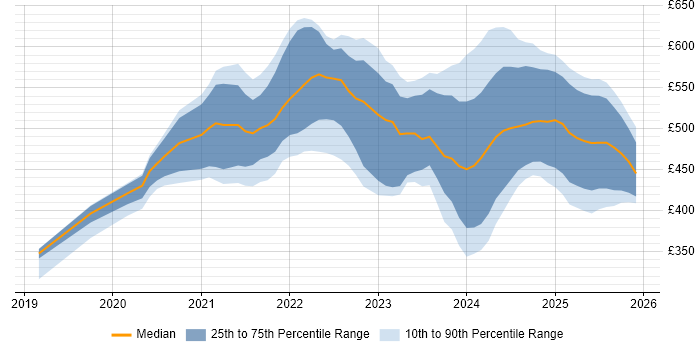 Contractor daily rate distribution trend for Power Platform Developer job vacancies in the UK