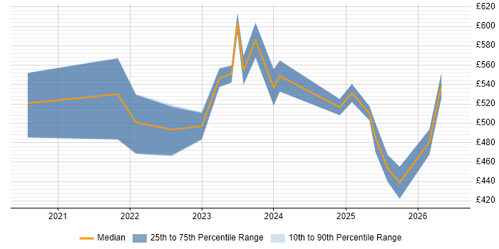 Contractor daily rate distribution trend for Power Platform Specialist job vacancies in the UK