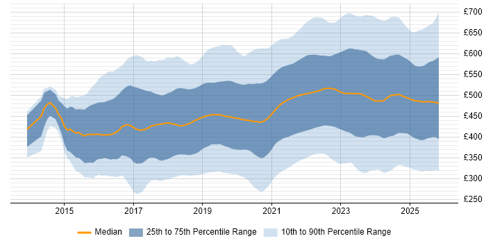 Contractor daily rate distribution trend for jobs in the UK citing Power Platform