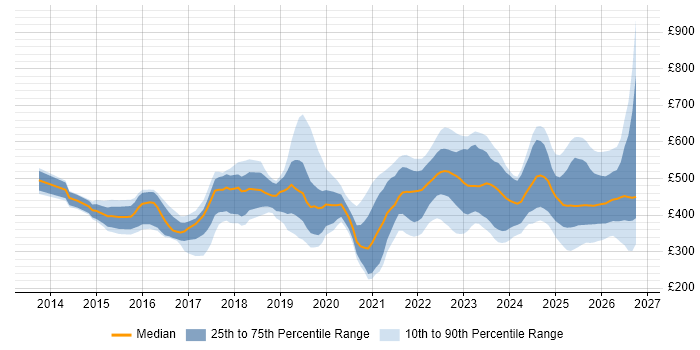 Contractor daily rate distribution trend for jobs in the UK citing Power Query