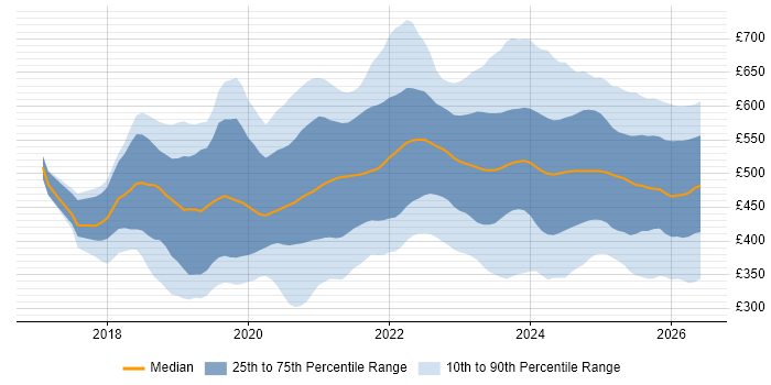 Contractor daily rate distribution trend for jobs in the UK citing PowerApps