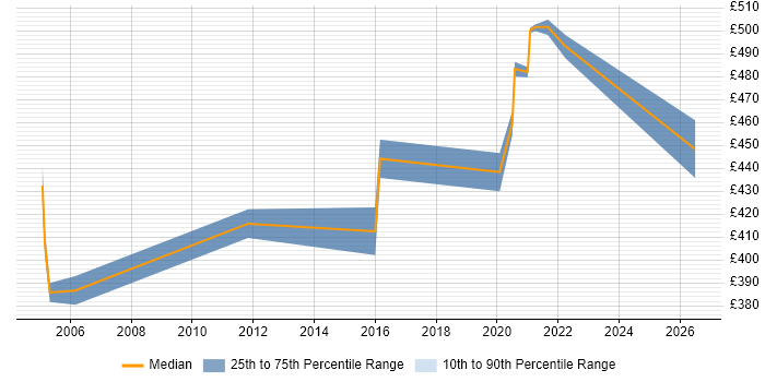 Contractor daily rate distribution trend for PowerBuilder Consultant job vacancies in the UK