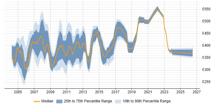 Contractor daily rate distribution trend for jobs in the UK citing PowerBuilder
