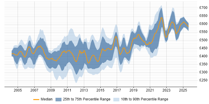 Contractor daily rate distribution trend for jobs in the UK citing PowerCenter