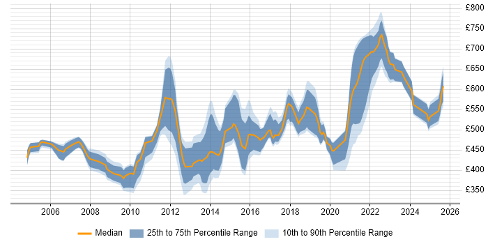 Contractor daily rate distribution trend for jobs in the UK citing PowerDesigner