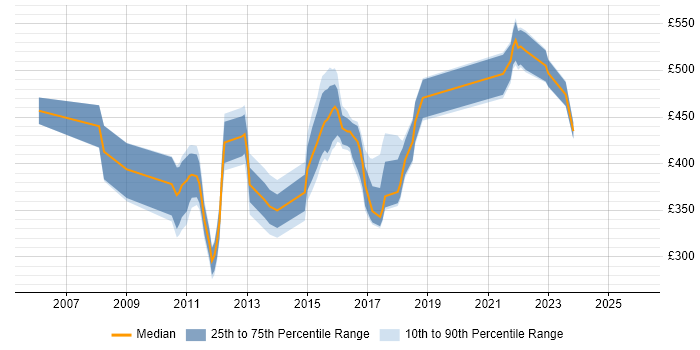 Contractor daily rate distribution trend for jobs in the UK citing PowerExchange